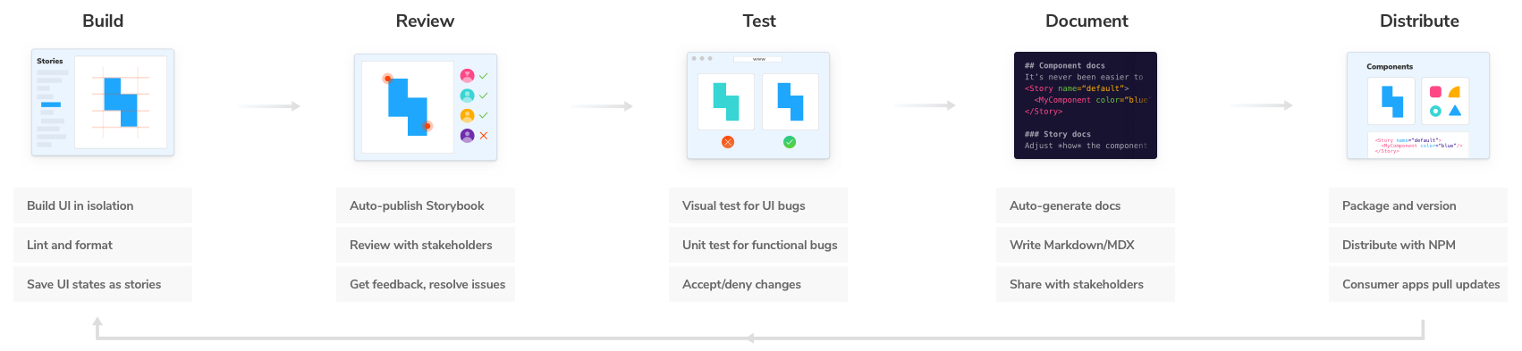 Design system workflow